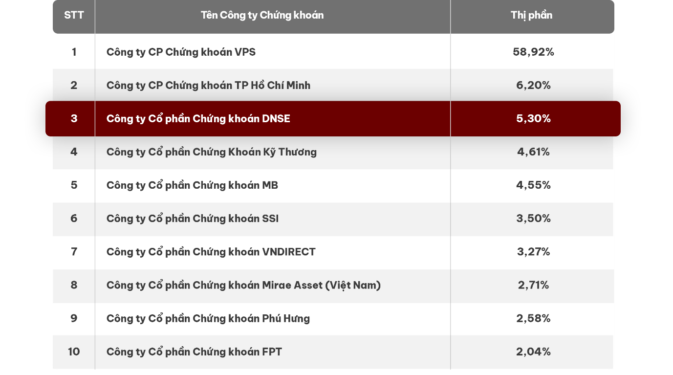 Công nghệ - “hấp lực” đưa DNSE bứt tốc, thăng hạng top 3 thị phần phái sinh