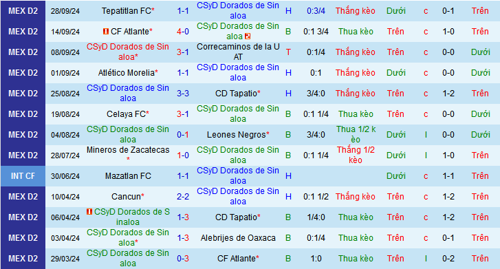 Thống kê phong độ 10 trận đấu gần nhất của Dorados Sinaloa