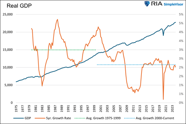 real gdp growth
