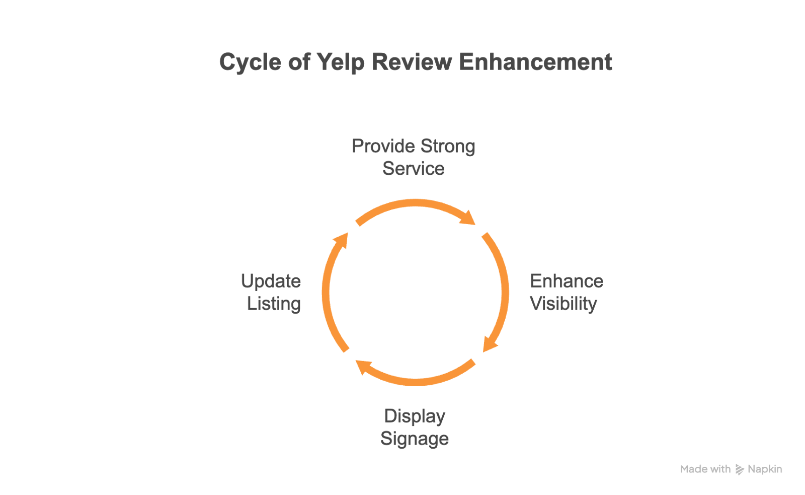 How to Get More Yelp Reviews Without Violating Guidelines