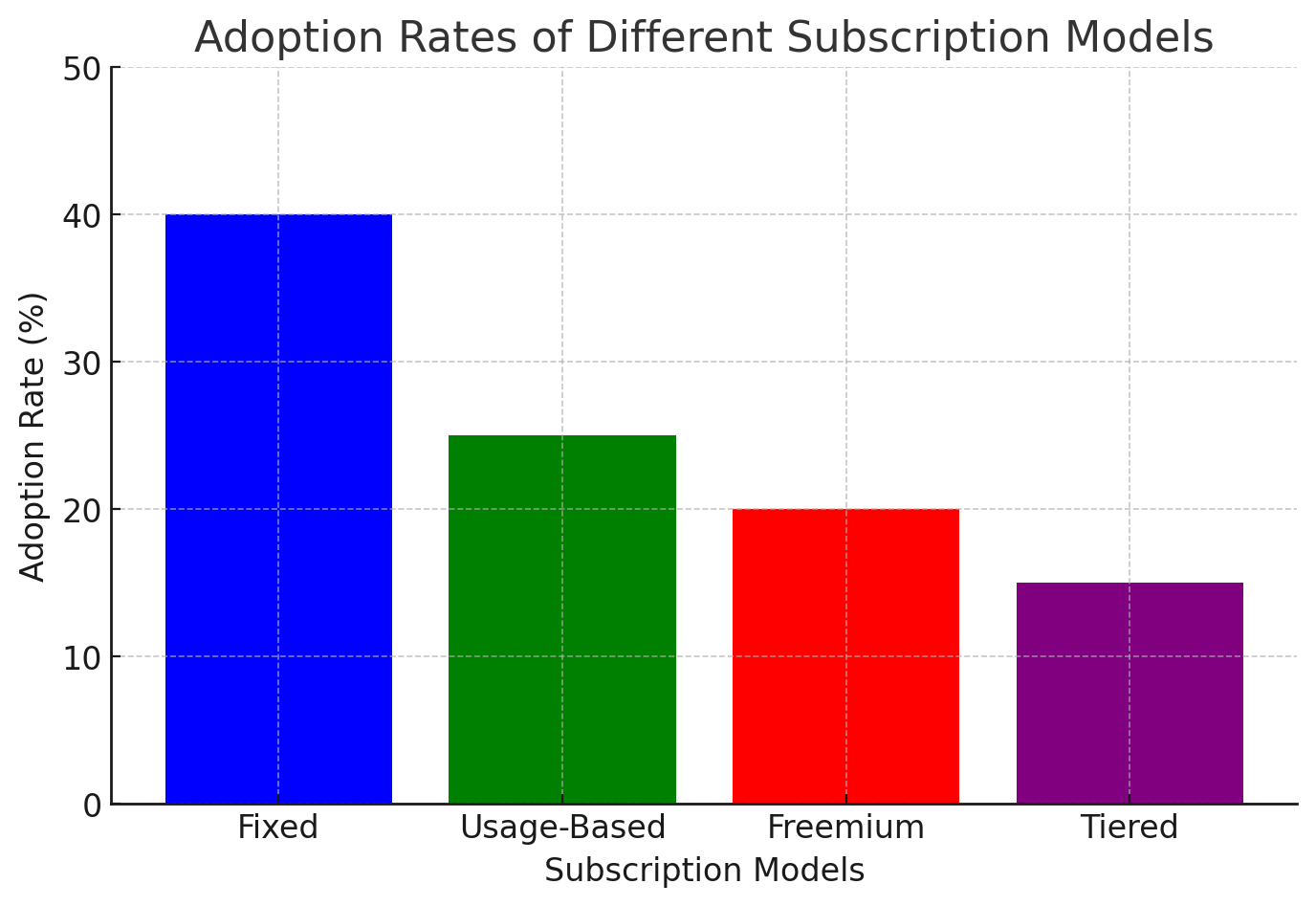 Types of Subscription Models