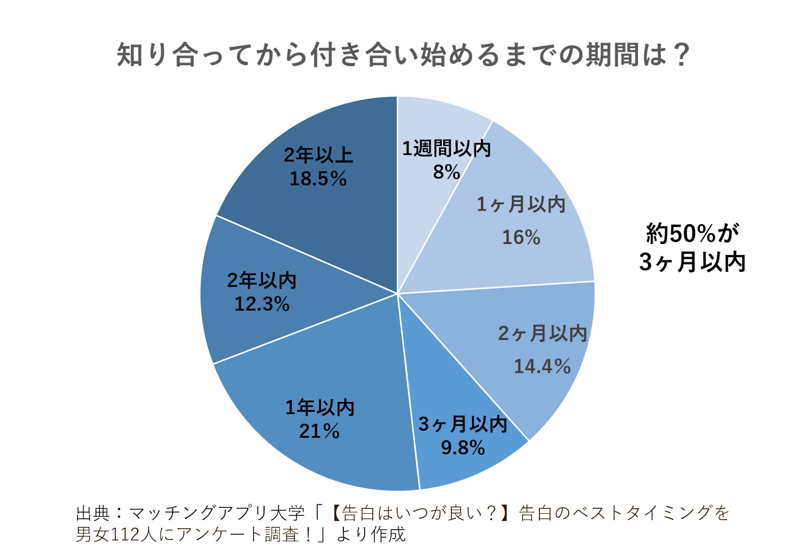 これって脈あり オファー 告白のベストタイミング