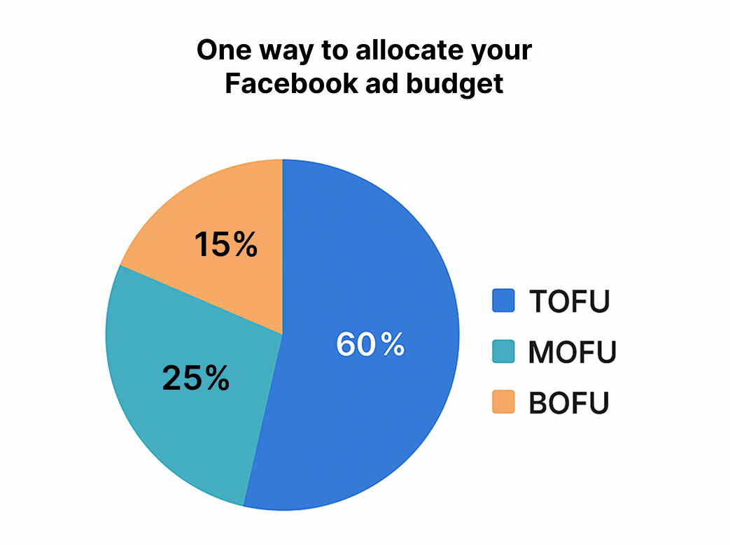 Pie chart showing Facebook ad budget distribution — 60% TOFU, 25% MOFU, and 15% BOFU