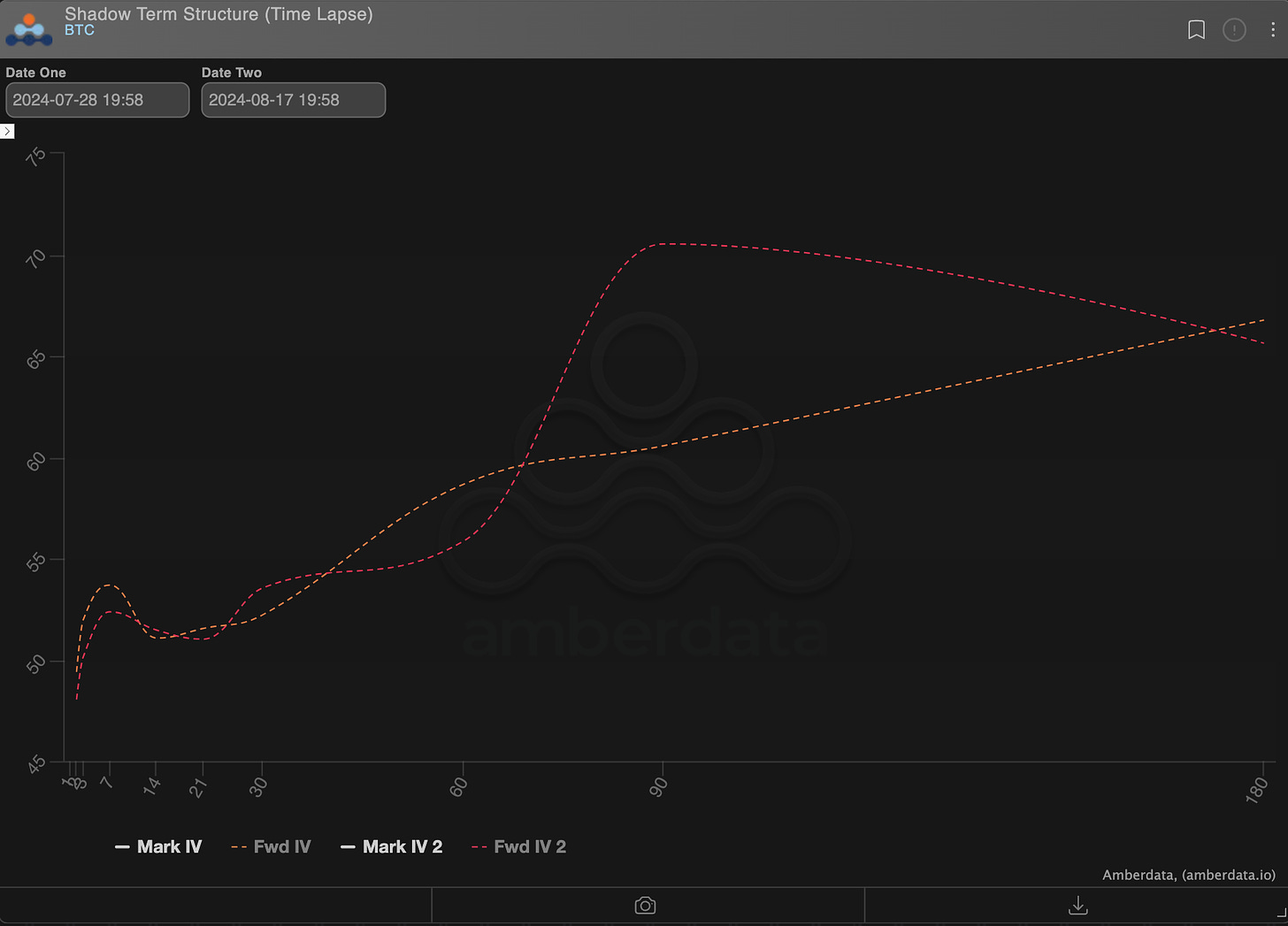 AD Derivatives BTC Forward Volatility now vs 3 weeks Ago