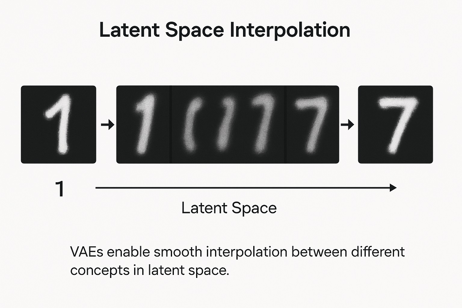  Latent Space Interpolation