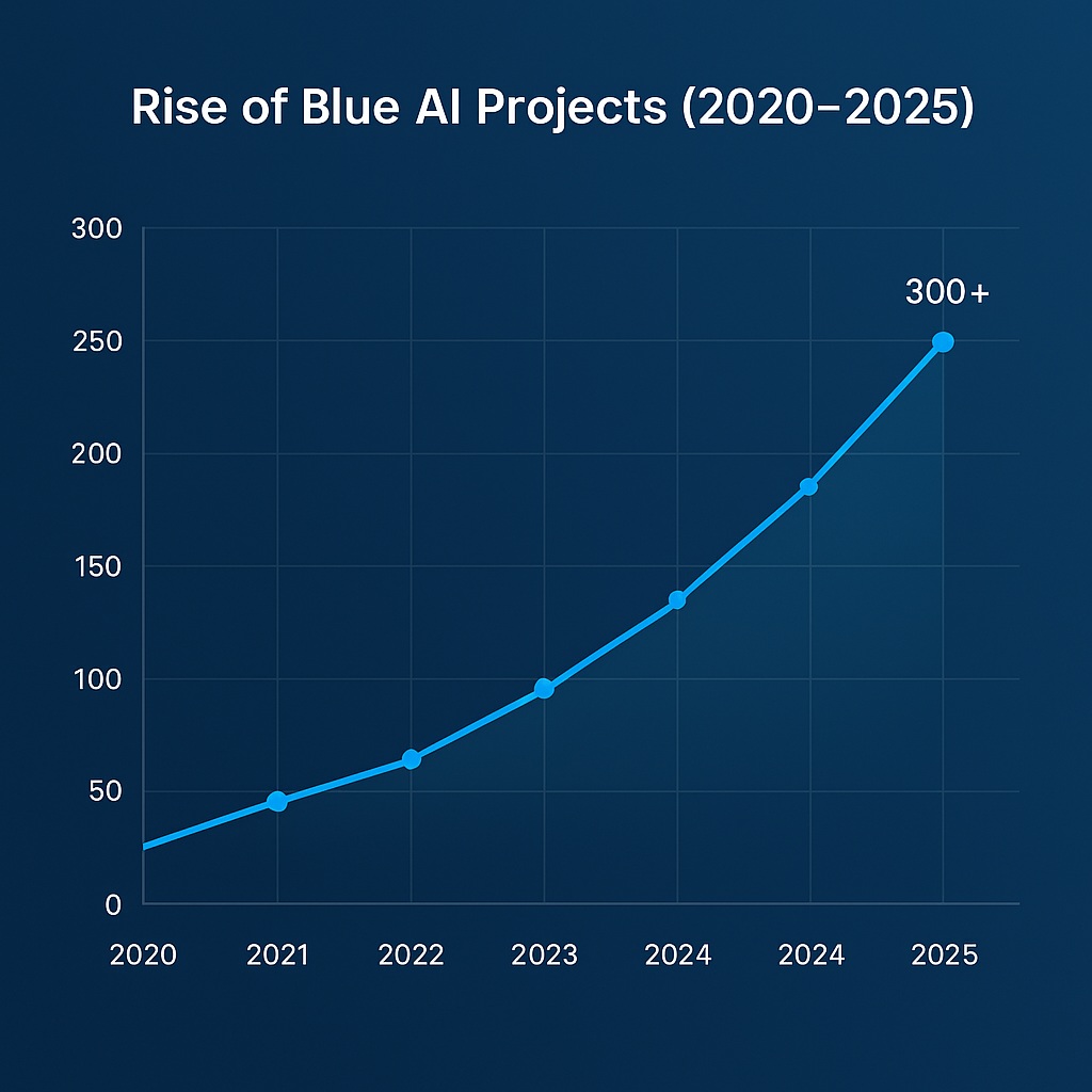  Chart: Rise of Blue AI Projects
