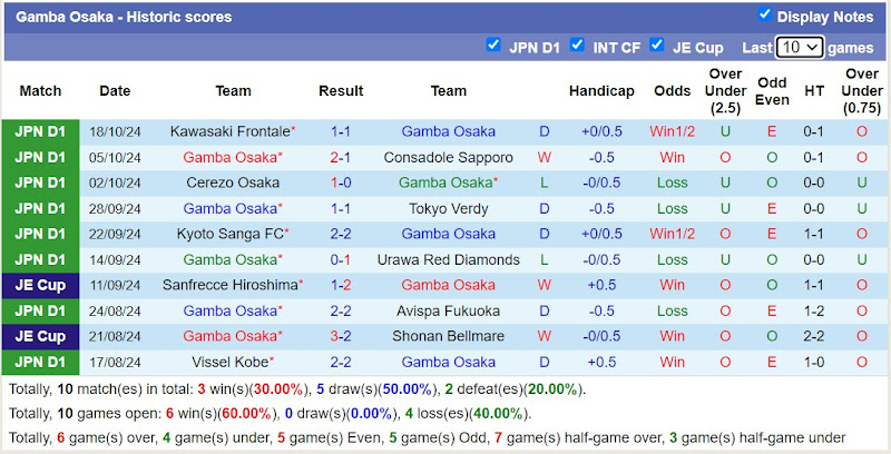 Thống kê phong độ 10 trận đấu gần nhất của Gamba Osaka