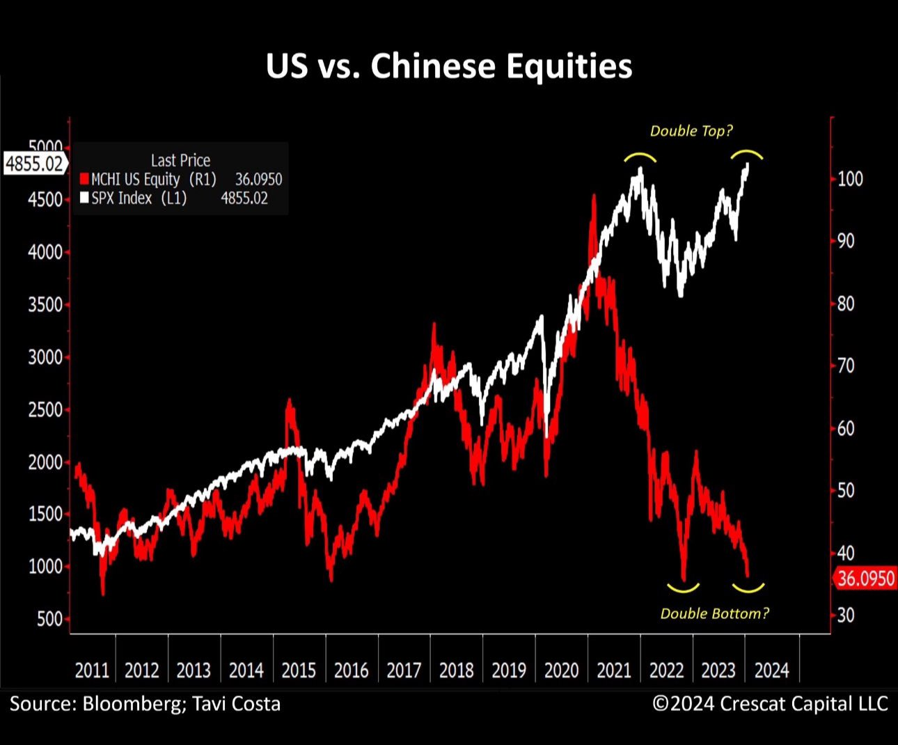 Chinese vs. Amerikaanse aandelen