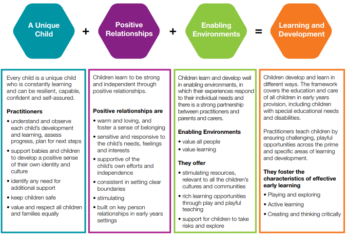 EYFS Areas