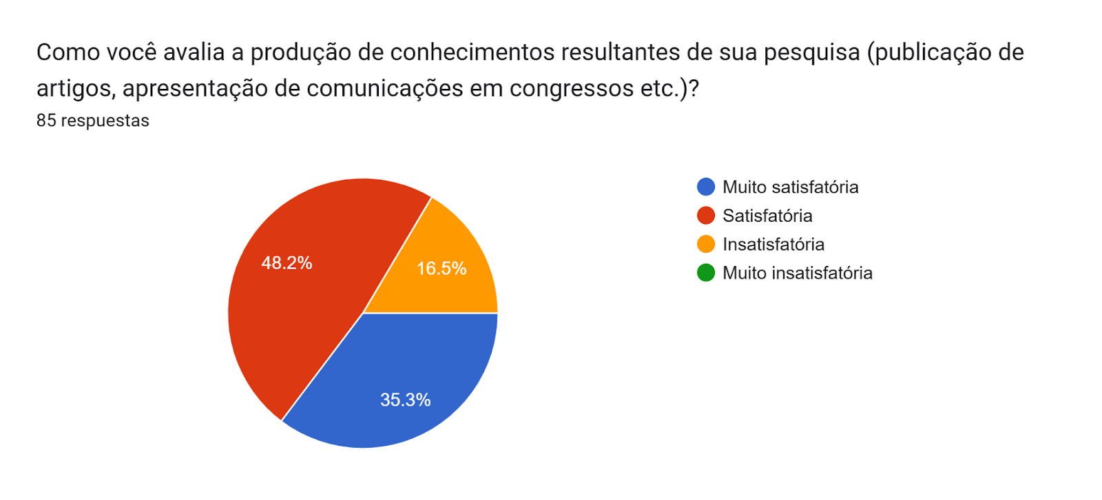 Gráfico de las respuestas de Formularios. Título de la pregunta: Como você avalia a produção de conhecimentos resultantes de sua pesquisa (publicação de artigos, apresentação de comunicações em congressos etc.)?
. Número de respuestas: 85 respuestas.