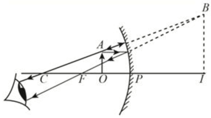 concave mirror is observed