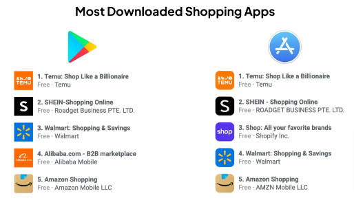 Temu at the top of most downloaded shopping apps on App stores.