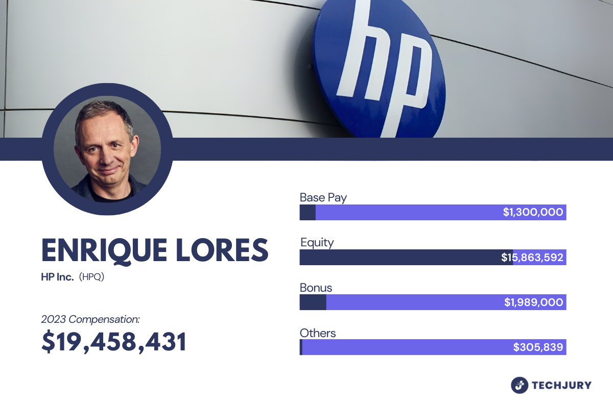 Enrique Lores’ 2023 Salary Breakdown
