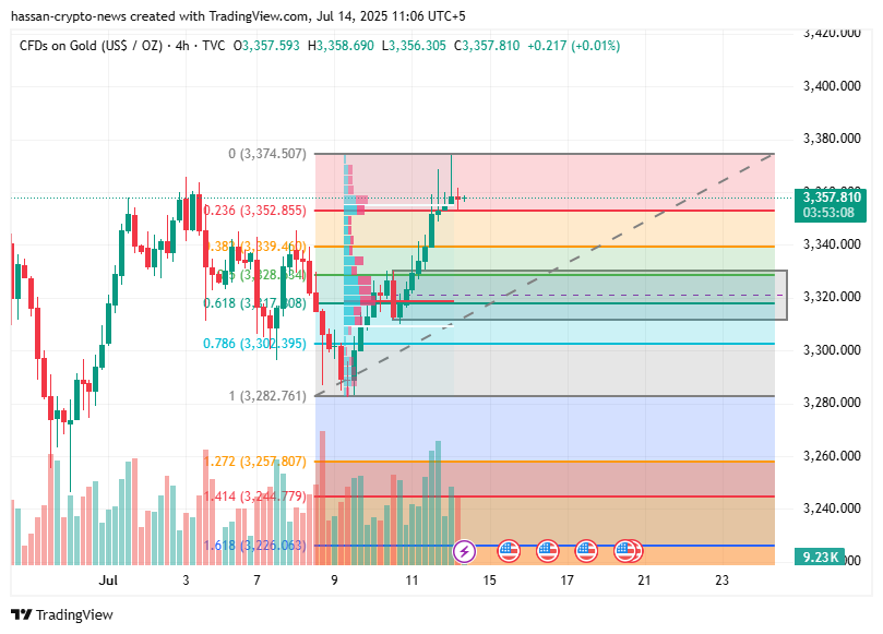  gold brushes off sellers and shifts to buying again? - 2