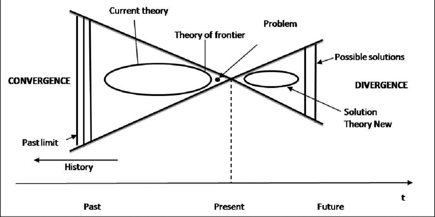 Final model of convergence and divergence. | Download Scientific Diagram