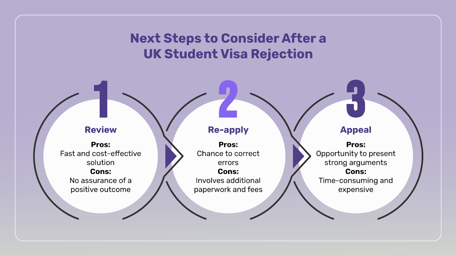 What to do after you fall into the UK Student Visa Rejection Rate? Consider the following steps based on the rejection reason.