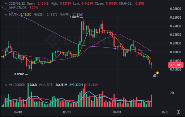 Crypto Analysts Rank Ozak AI Above DOGE, SHIB for 2025 ROI Potential