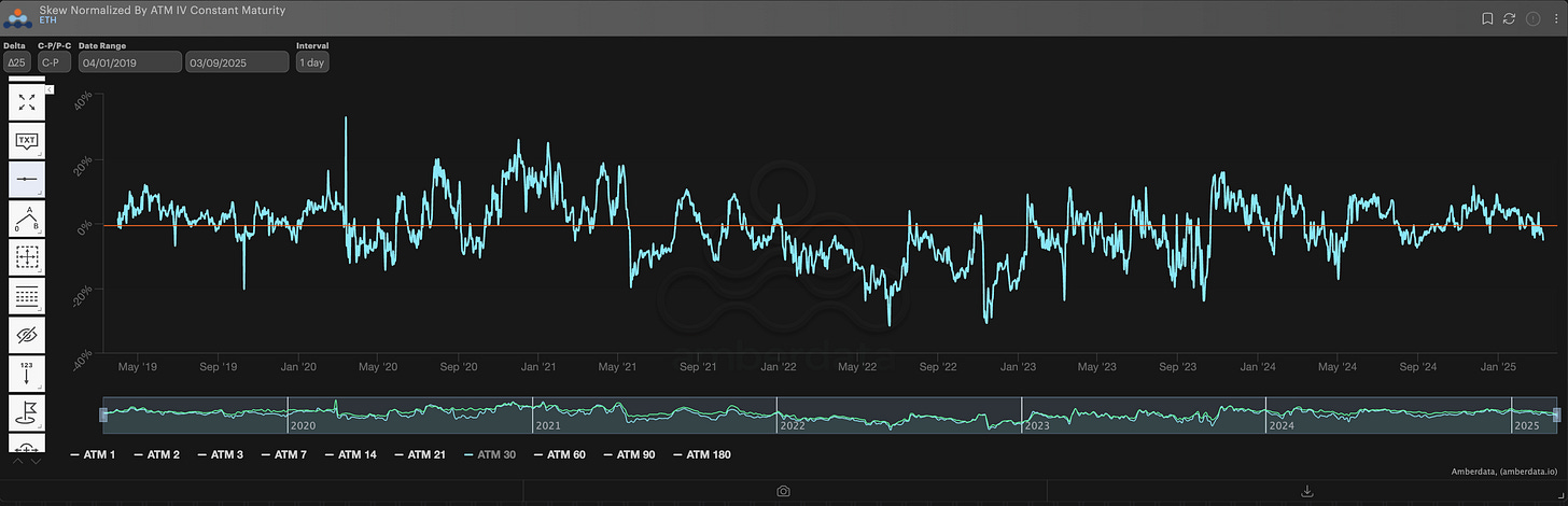 amberdata derivatives ETH ∆25 RR-Skew/Atm