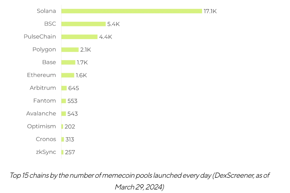 top 15 chains by the number of memecoins (pools) launched daily