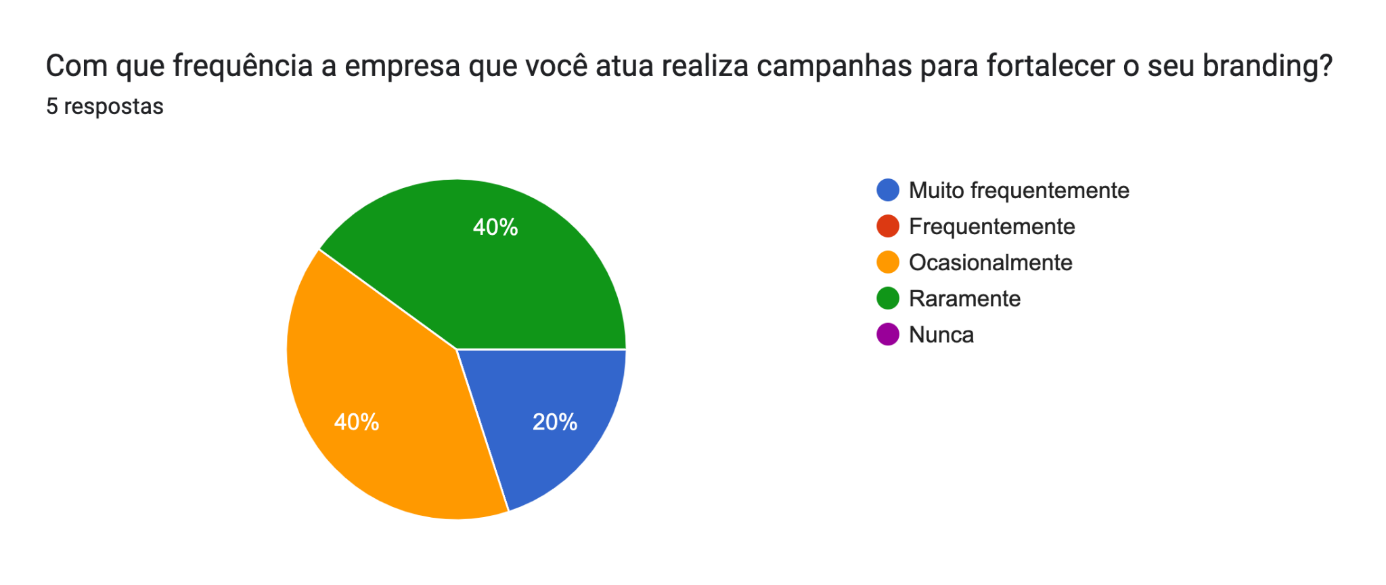 Gráfico de respostas do Formulários Google. Título da pergunta: Com que frequência a empresa que você atua realiza campanhas para fortalecer o seu branding?
. Número de respostas: 5 respostas.