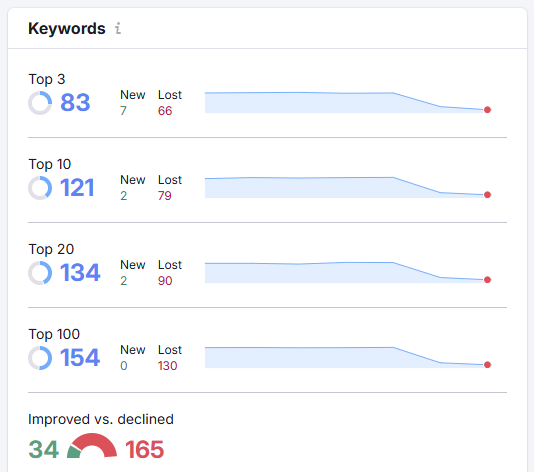 SEMRush blocked by Google 2025