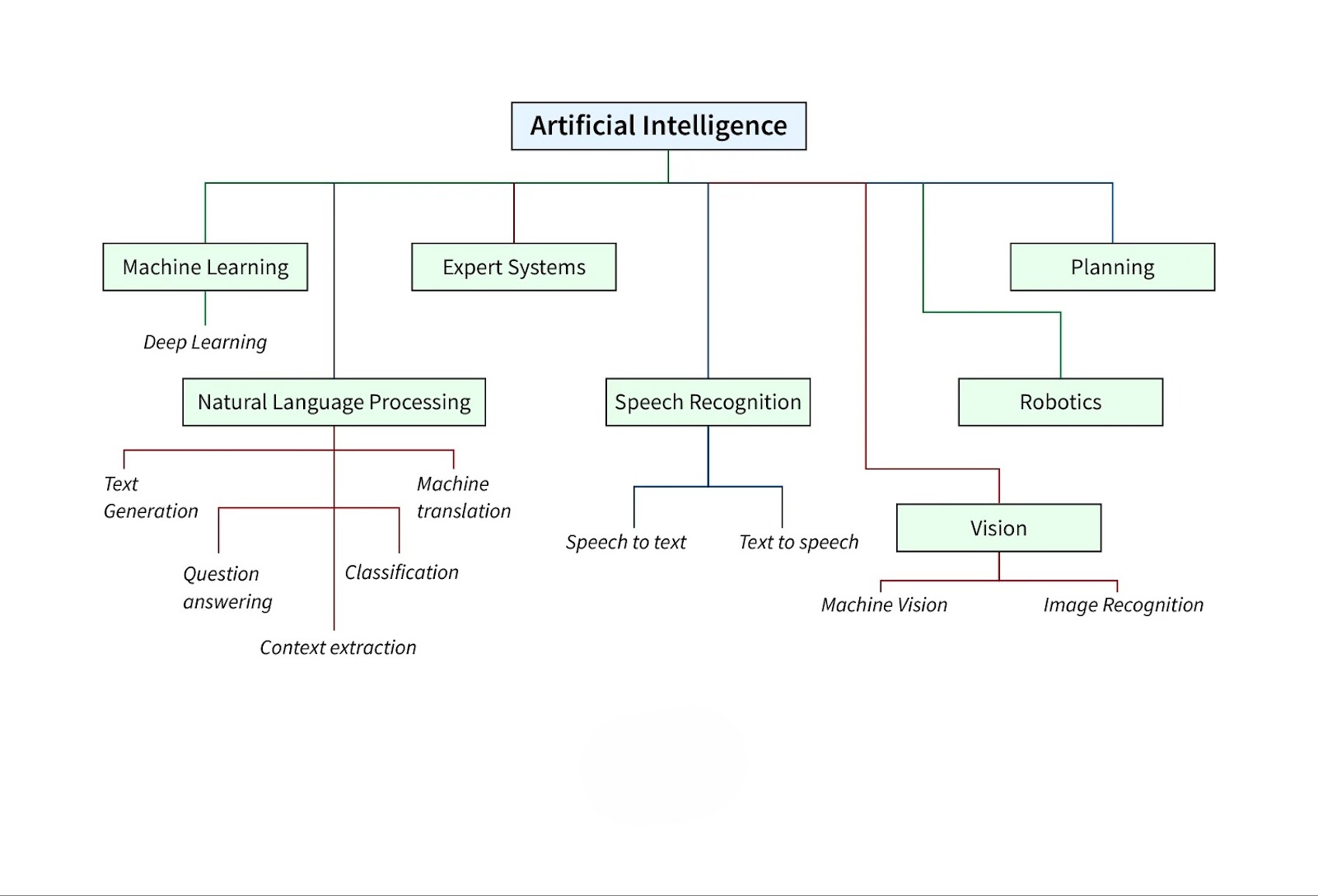 The Subsets of AI