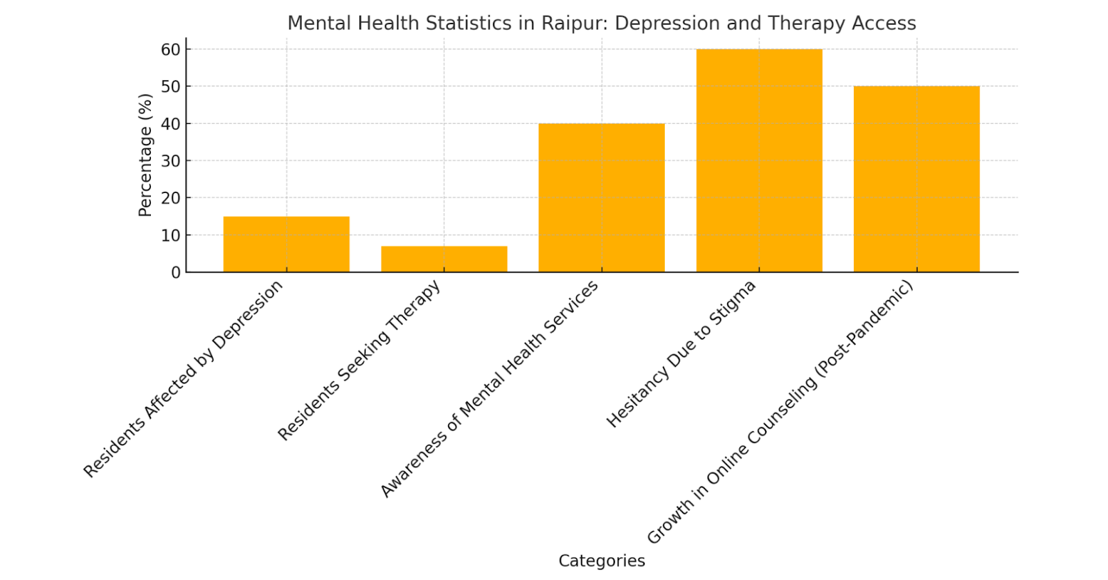 Bar graph showing mental health statistics in Raipur, including depression rates and therapy access.