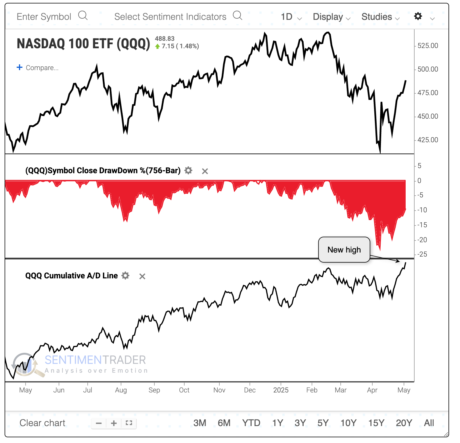 advance decline line