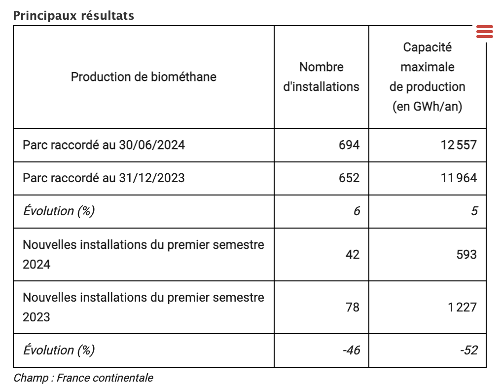 Table sur la production maximale de méthane selon le nombre d'installations