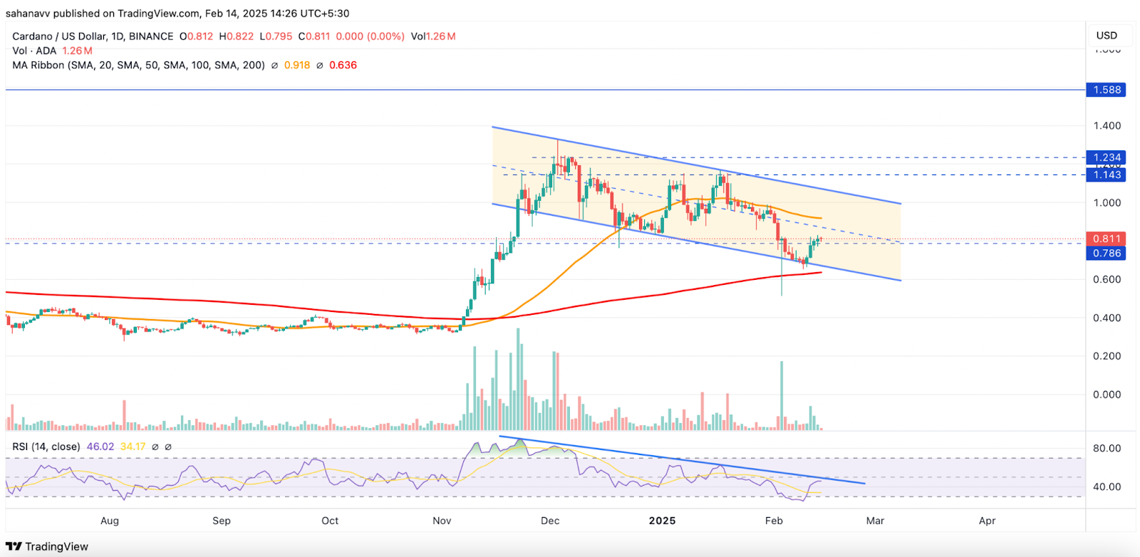 Cardano se dirigeant vers une résistance pivot - le prix ADA dépassera-t-il 1 $ en février? - La Crypto Monnaie