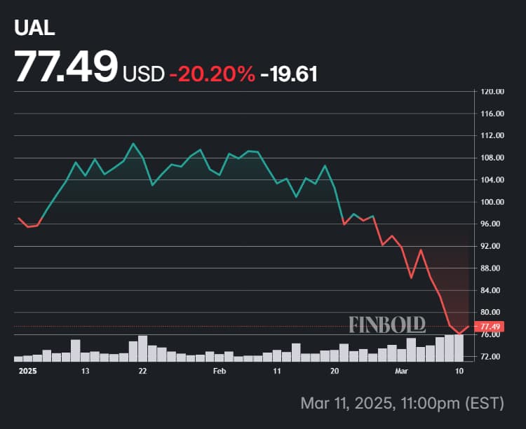 Chart showing United Airlines stock market performance in 2025.