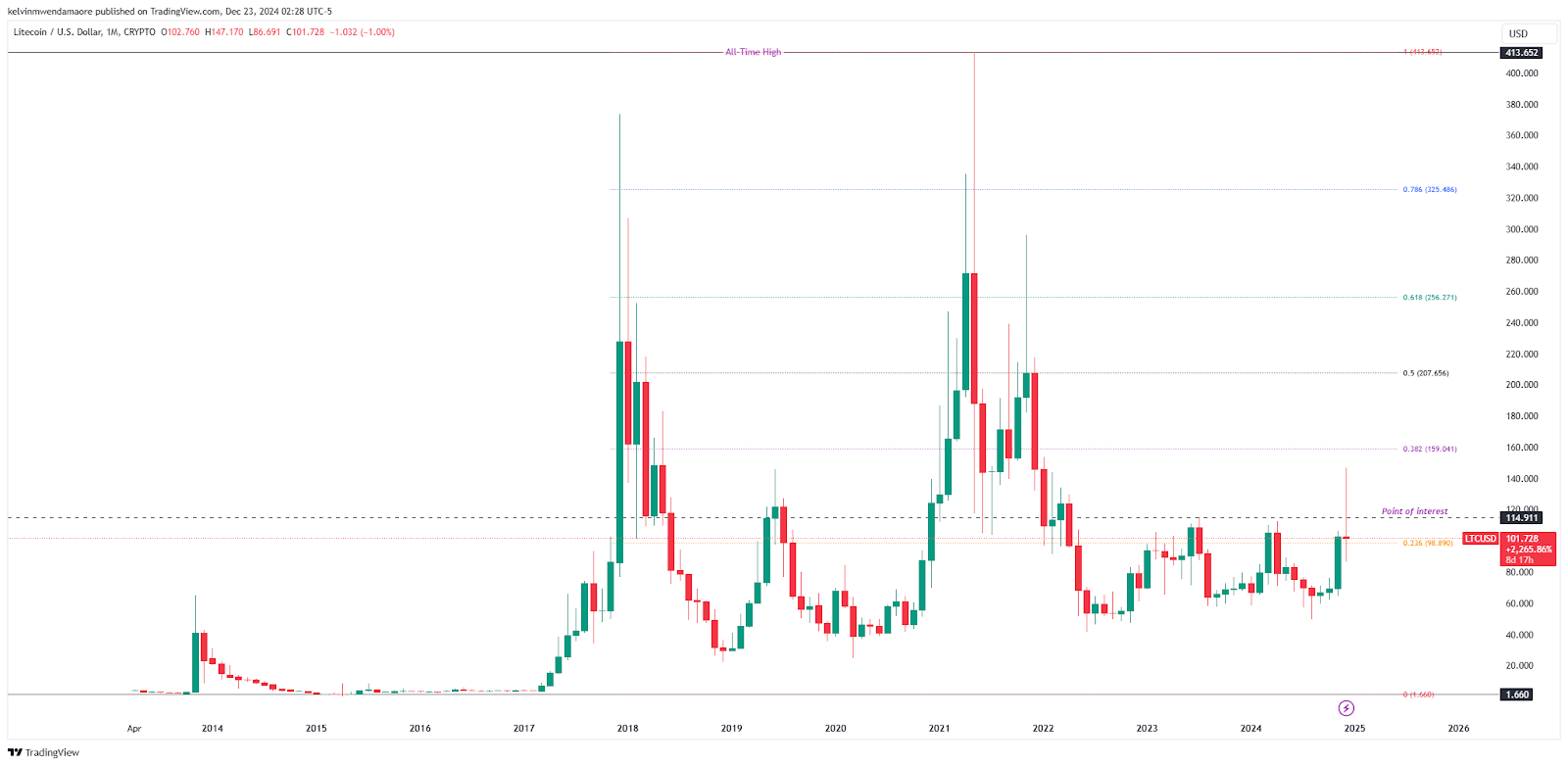 Litecoin (LTC) Price Fib Analysis