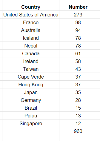 A table of countries and the frequency of customers from that country.