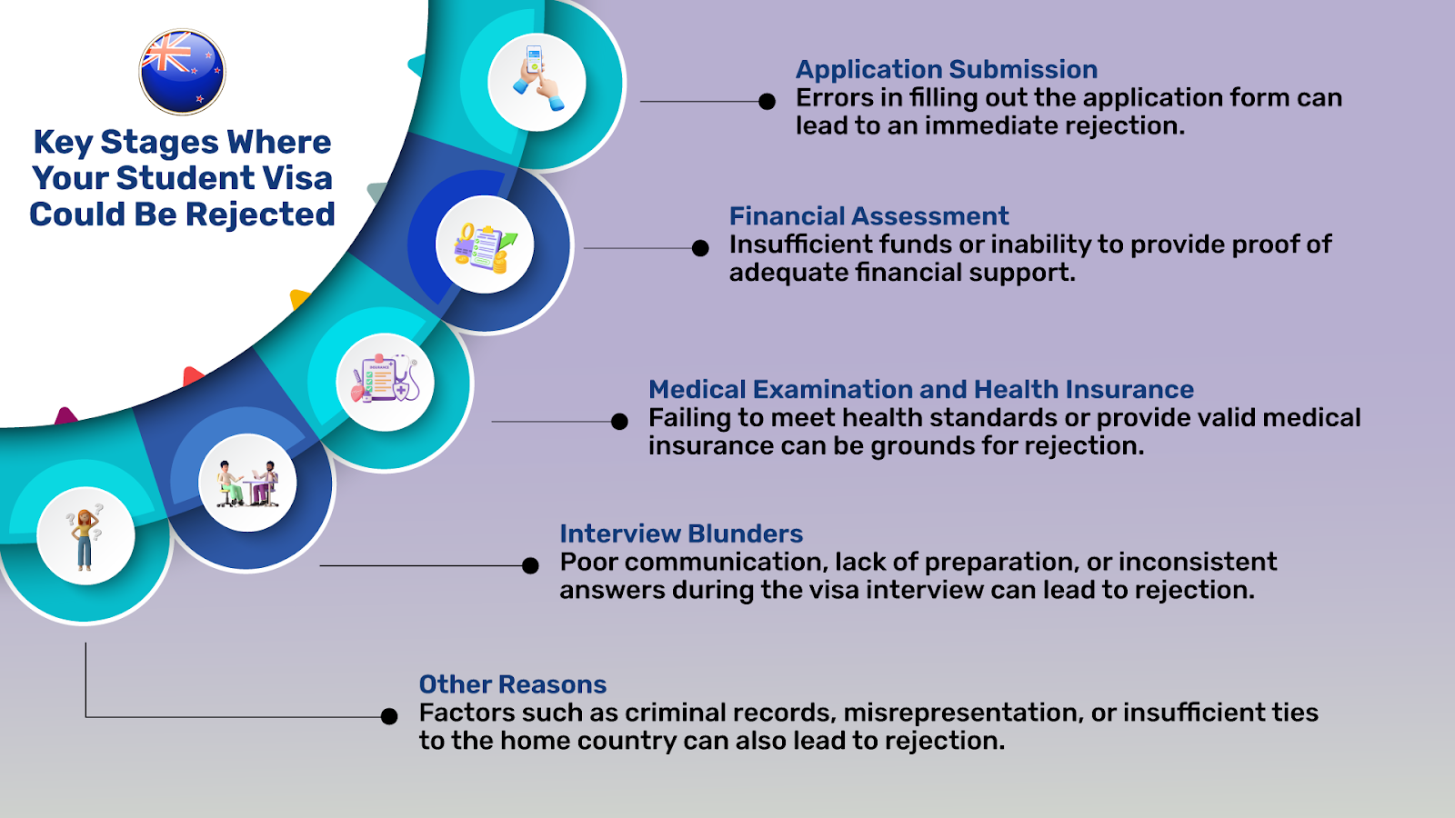 Many reasons are responsible for New Zealand Student Visa Rejection and you can spot that maximum are related to your visa application.