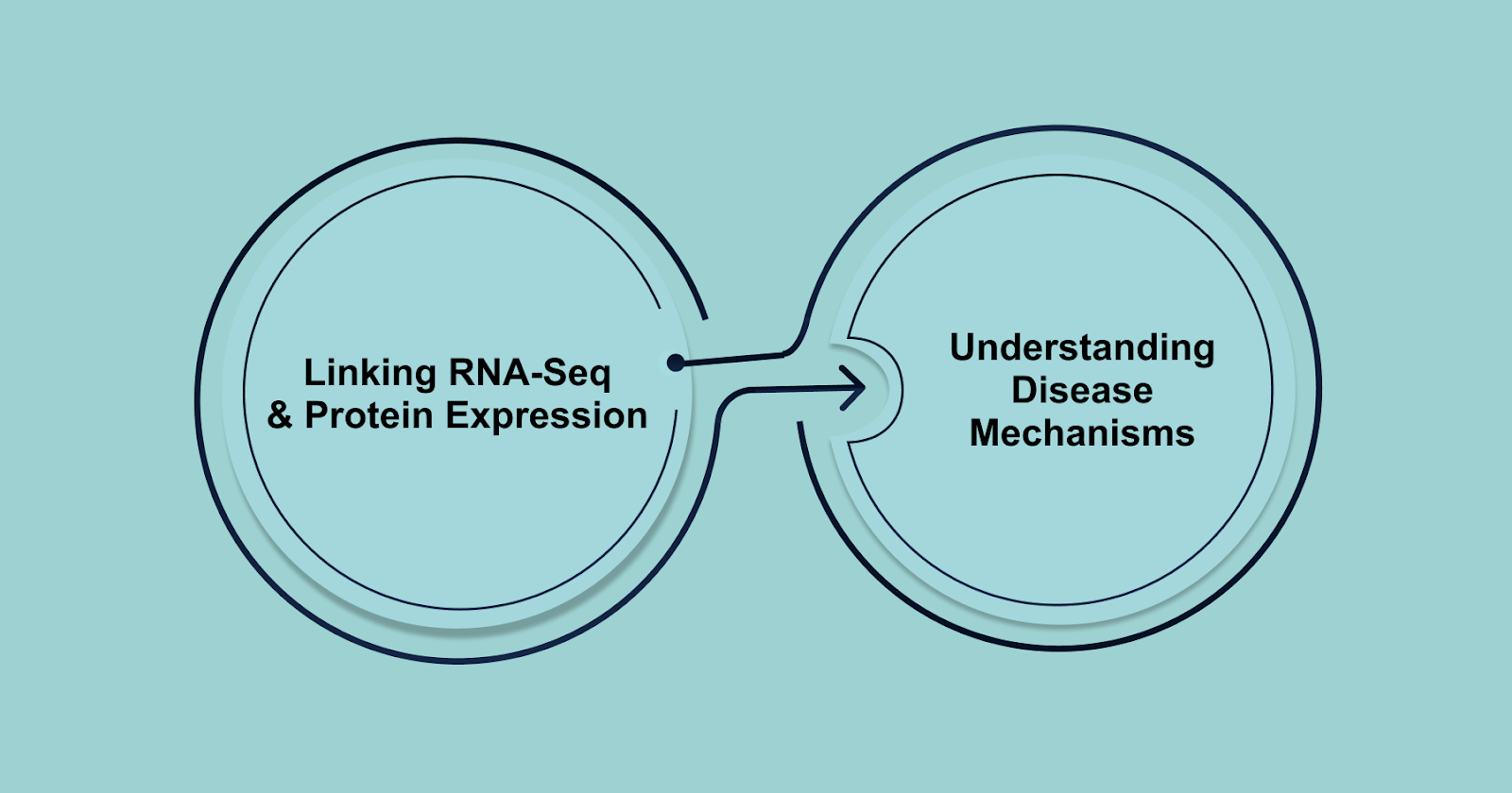 Proteomics and DNA/RNA Sequencing