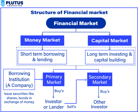 Structure of Financial Market