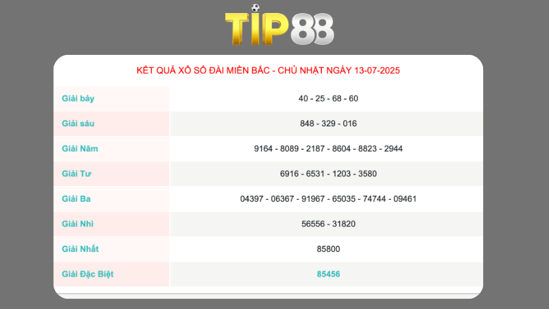 Kết quả xổ số miền bắc ngày 13/07/2025