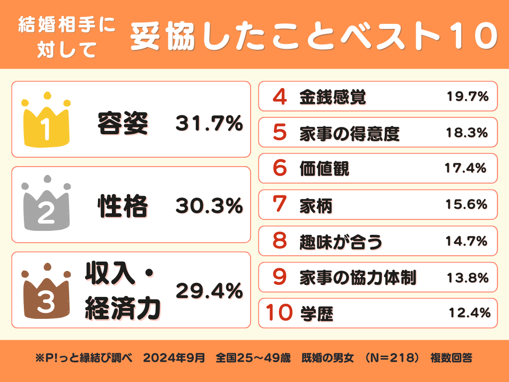 結婚相手に対して妥協したことベスト10（2024年9月P!っと縁結び調べ）