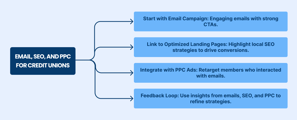 email SEO and PPC for credit unions