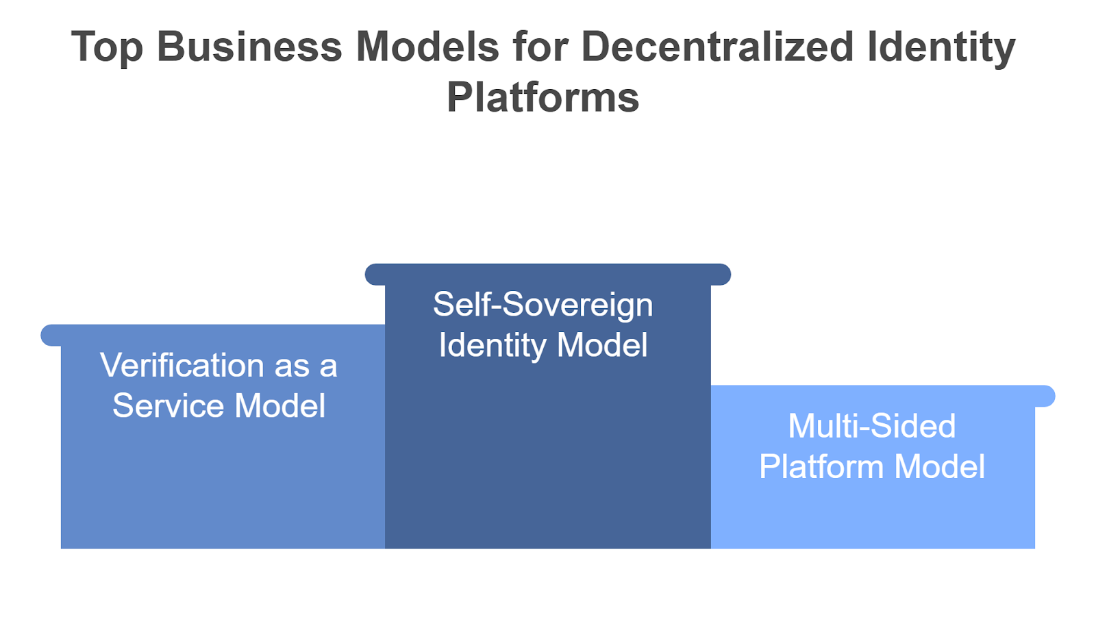 Most Successful Business Models for Decentralized Identity Platform