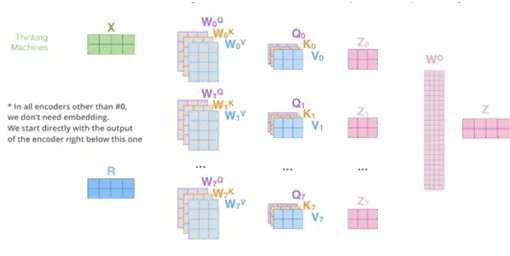 Five steps to understand the mechanism of transformers