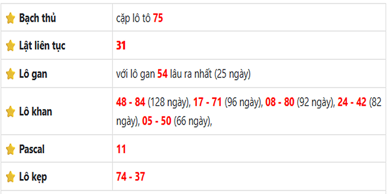 Thống kê lô gan Vĩnh Long ngày 18/07/2025