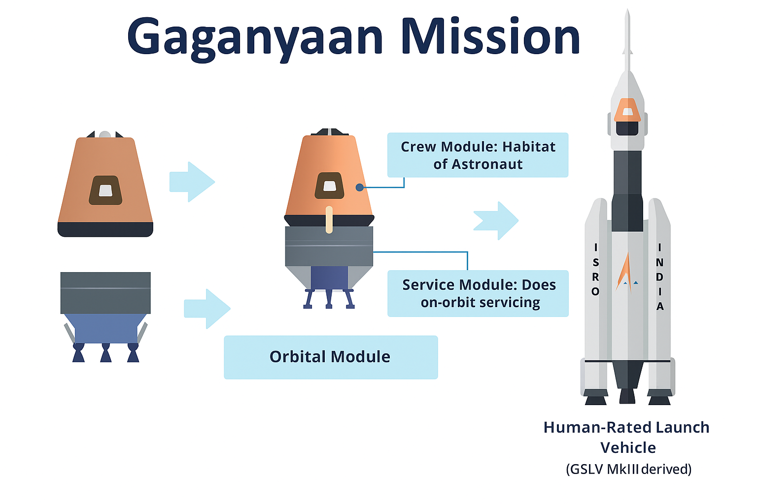 Gaganyaan Mission explained using crew module: Habitat of Astronaut, service module: does on-orbit Servicinf