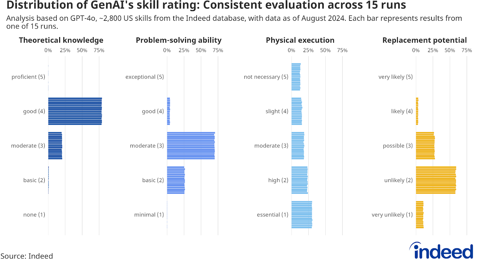 Chart: Distribution of GenAI’s Skill Ratings Across 15 Runs — This set of bar plots visualizes the consistency of GenAI’s ratings across 15 runs for Theoretical Knowledge, Problem-Solving Ability, Physical Execution, and Replacement Potential. The analysis is based on ~2,800 US skills from the Indeed database as of August 2024. Each bar represents the percentage share of skills evaluated at different rating levels, from 1 (lowest) to 5 (highest), across multiple runs.