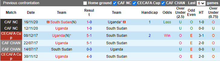 Lịch sử đối đầu Uganda vs Nam Sudan