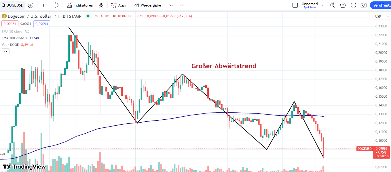 Doge Chart 