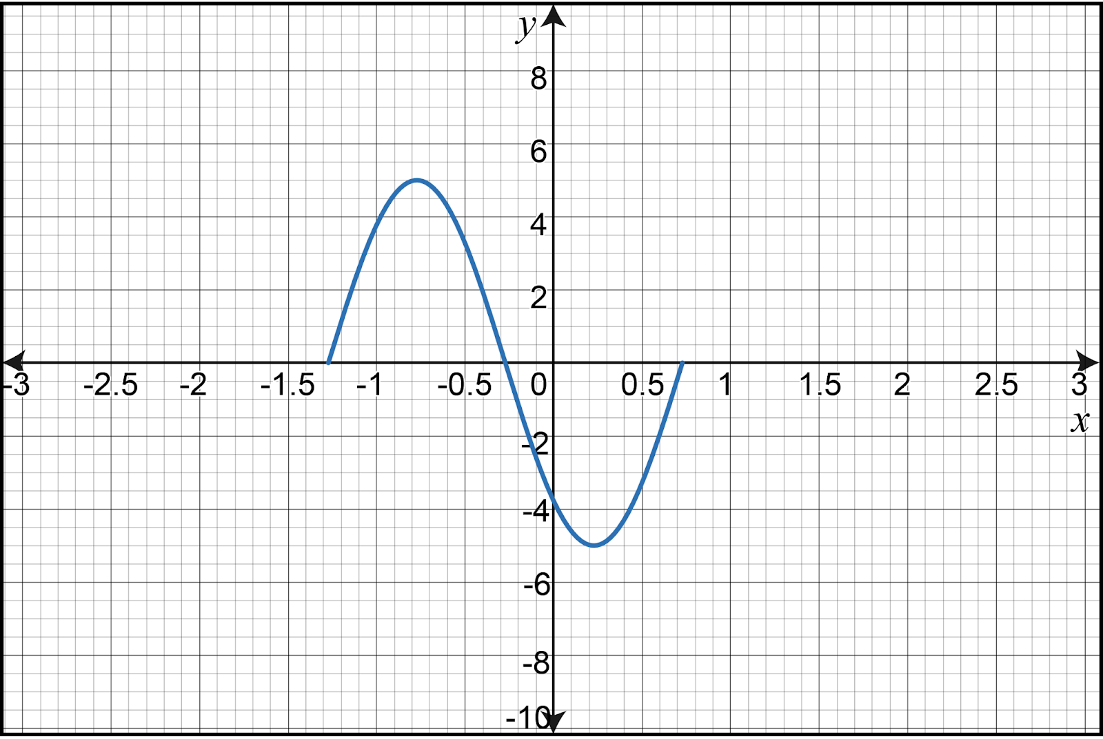 Graph of y=5sin(πx+4) showing one period of the sine function.