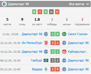 прогноз Фортуна Дюссельдорф – Дармштадт 98