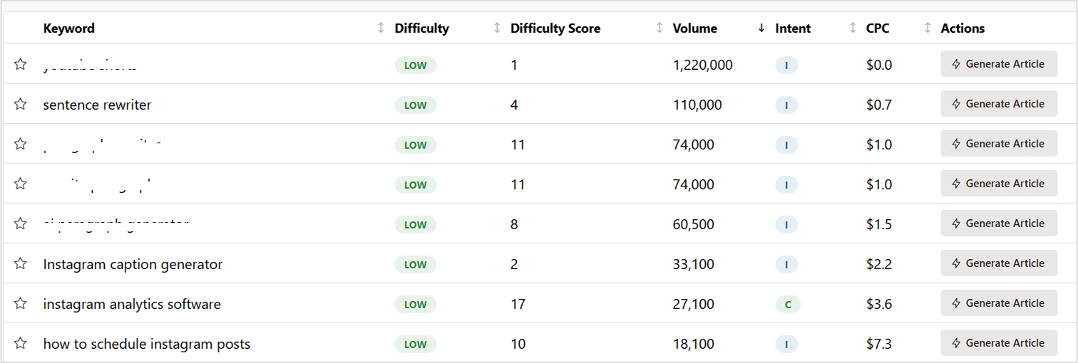 keywords with high potential 