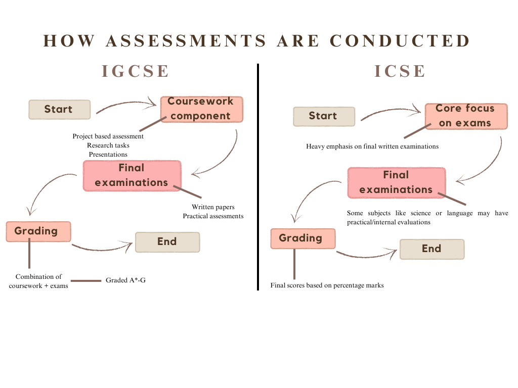 A flowchart that shows HOW ASSESSMENTS ARE CONDUCTED in both IGCSE and ICSE